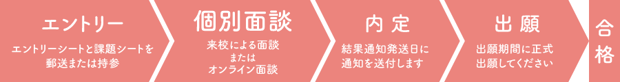 エントリー → 保育体験・面談 → 内定 → 出願