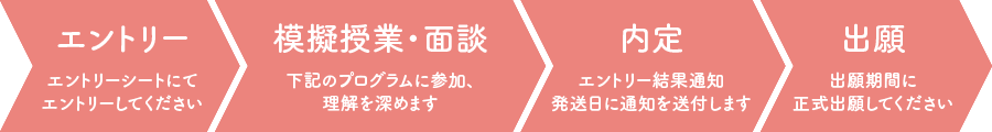 エントリー → 模擬授業・面談 → 内定 → 出願