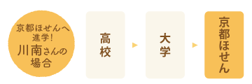 森谷さんの場合:高校→短大→就職→ほせん