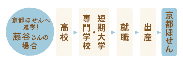 樋口さんの場合:高校→短大→就職→アルバイト→ほせん