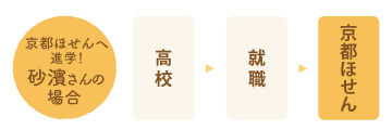 扇野さんの場合:高校→就職→ほせん